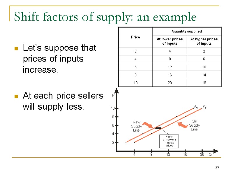 27 Shift factors of supply: an example Let’s suppose that prices of inputs increase.